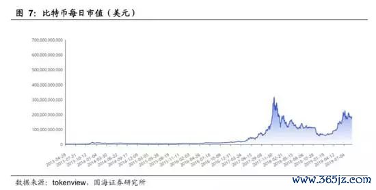 货币回报率_货币金融学回报率_选择数字货币的风险回报分析