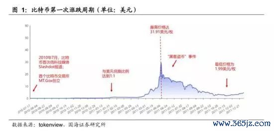 货币回报率_选择数字货币的风险回报分析_货币金融学回报率