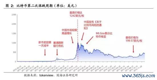 货币金融学回报率_选择数字货币的风险回报分析_货币回报率